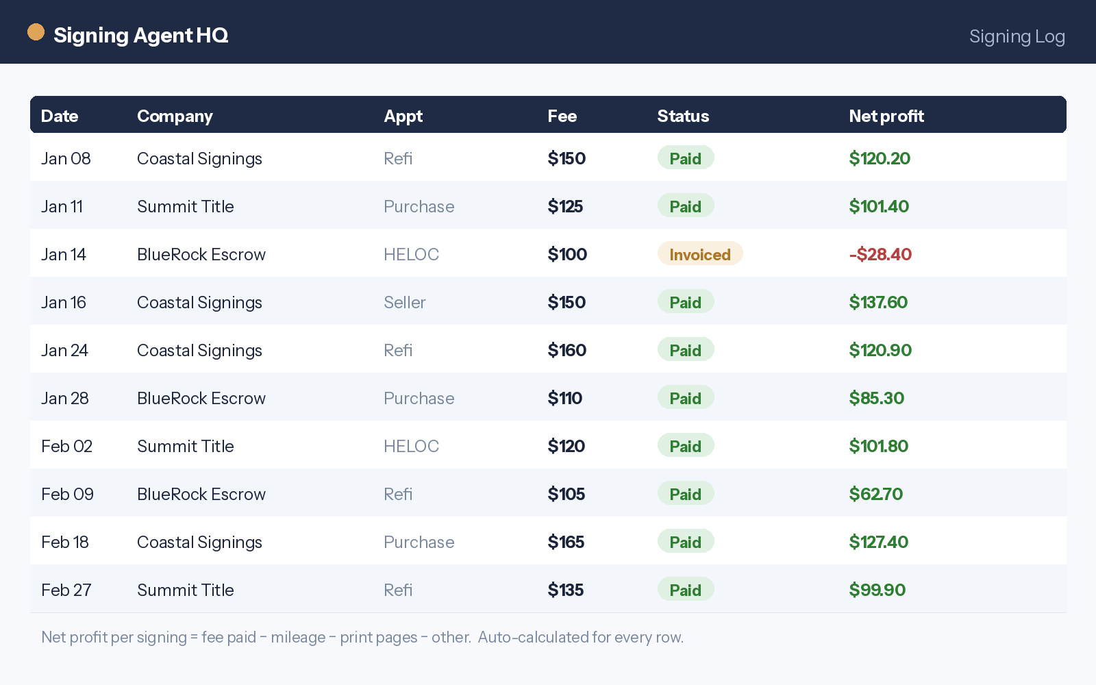Signing Log table with date, company, appointment type, fee, status, and auto-calculated net profit.
