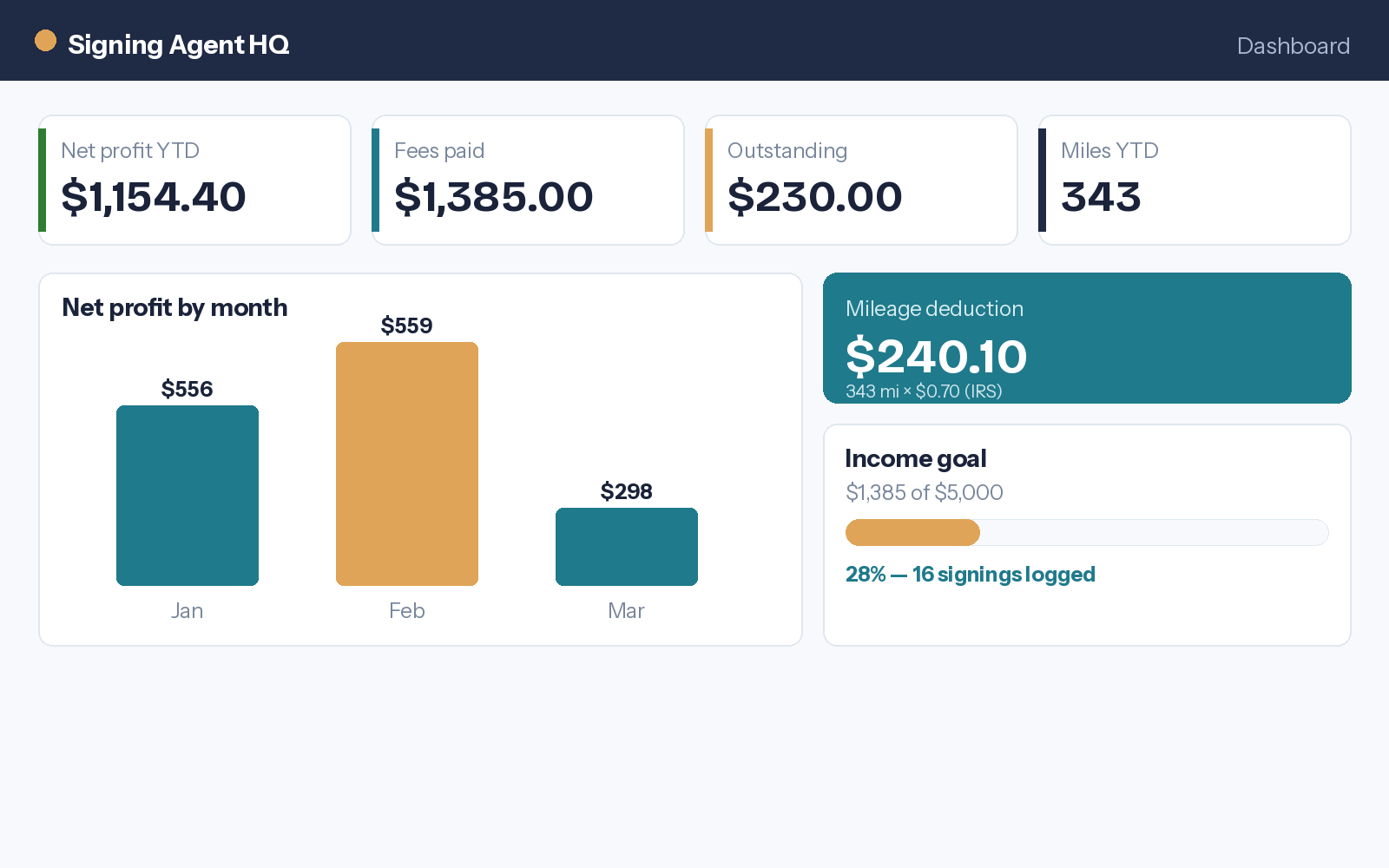 Signing Agent HQ Dashboard showing net profit YTD, fees paid, mileage deduction, and monthly profit chart.